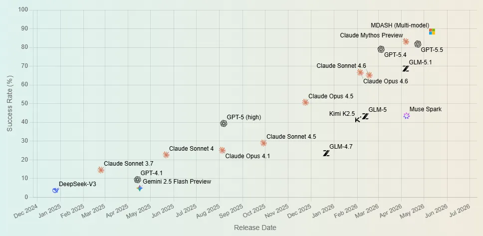 Multi-agent AI-systeem van Microsoft klopt Mythos van Anthropic op cybersecurity-benchmark